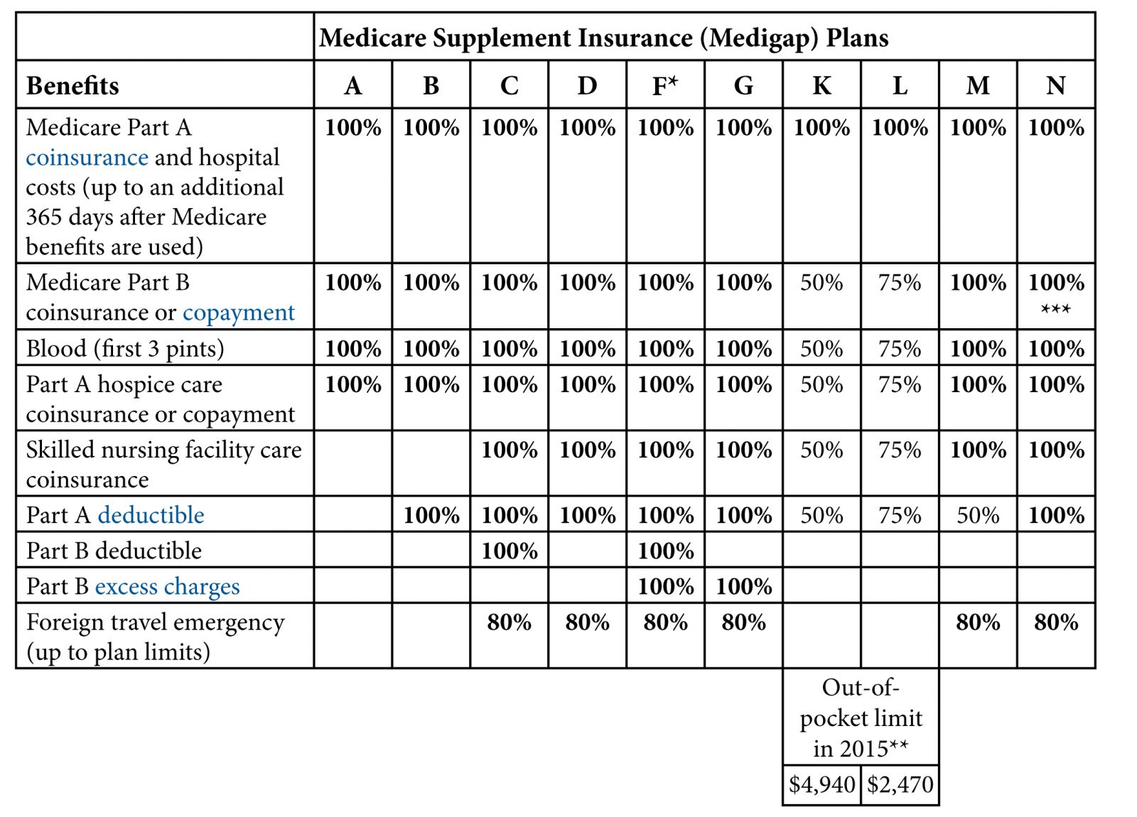 Medicare Supplemental Plans Comparison Chart